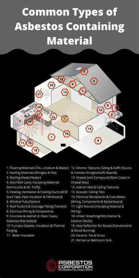 Common Asbestos-Containing Materials (ACMs) Above Drop Ceilera