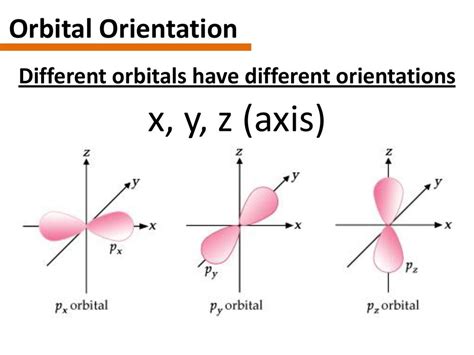 Common Axis Orientations