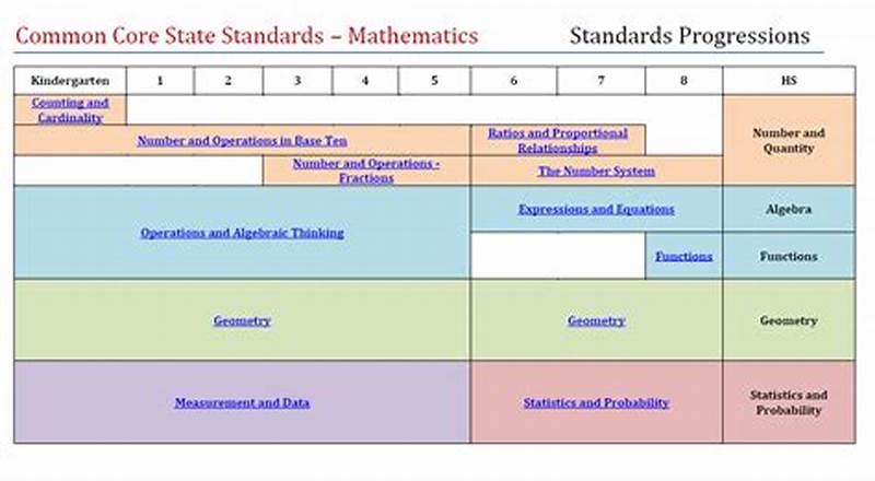 Common Core Math Standards Progression Chart