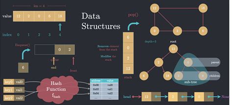 Common Data Structures & Algorithms You'll Master