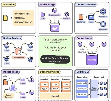Common Docker Concepts You Need to Master