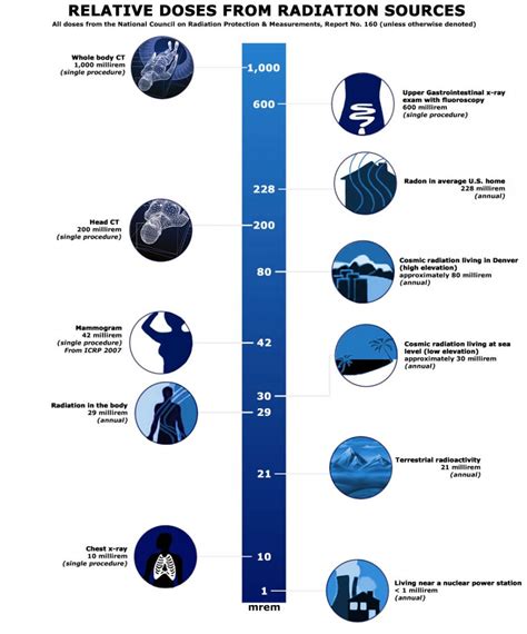Common Exposure Sources