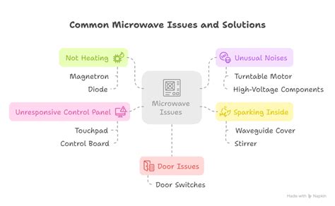 Common Issues Requiring Expert Attention