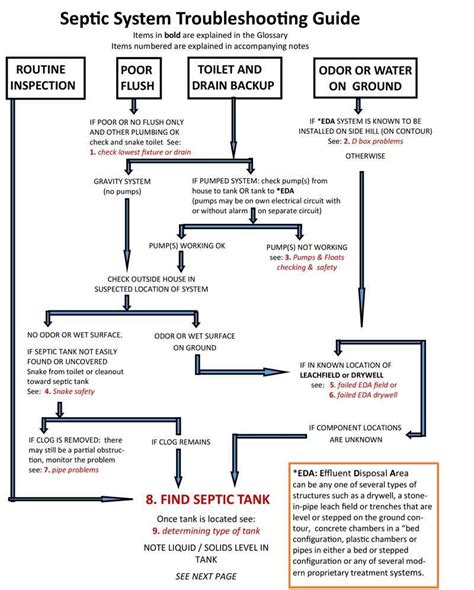 Common Issues and Troubleshooting in Septic Tank Electrical Wiring Diagram