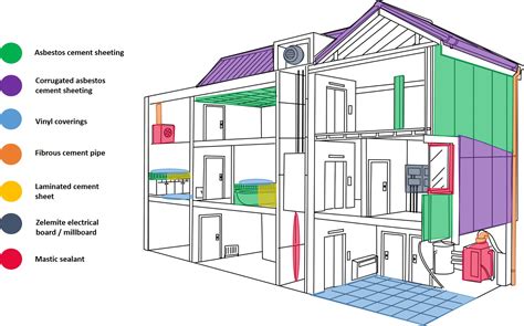 Common Locations for Asbestos Insulation