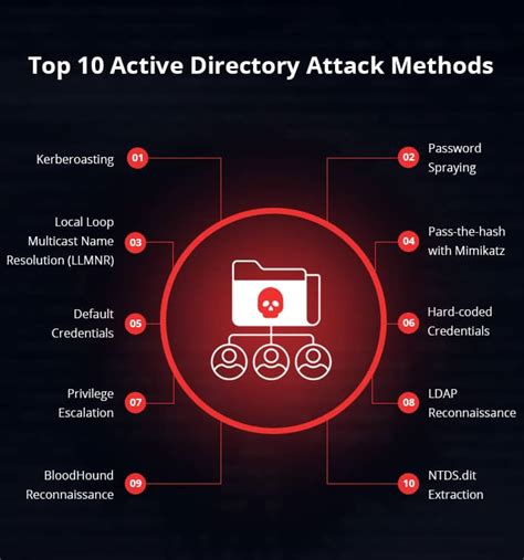 Common Methods Attackers Try to Compromise Accounts (Not Hack)
