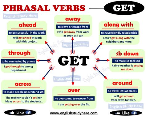 Common Phrasal Verbs Using Get