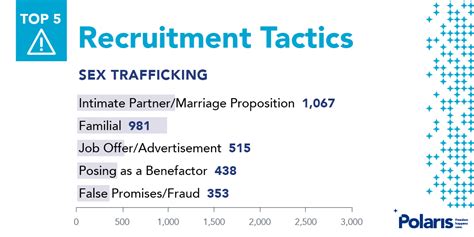 Common Recruitment Tactics Used by Traffickers