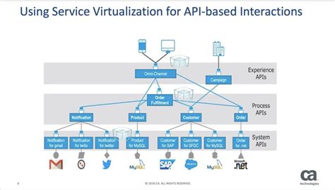 Common Reservations Towards API Service Virtualization