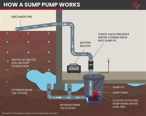 Common Sump Pump Problems McKinney