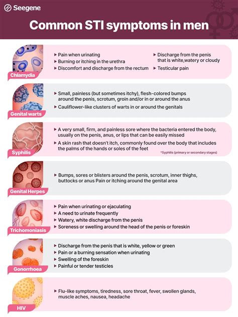 Common Symptoms in Men