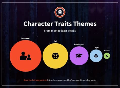 Common Traits and Themes