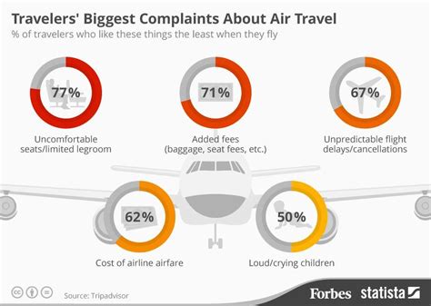 Common Travel Complaints