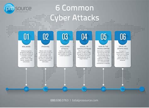 Common Types of Cyber Attacks