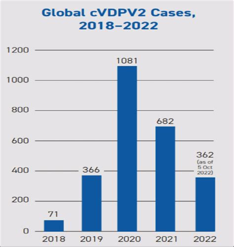 Common Use Cases for Cvdpv2