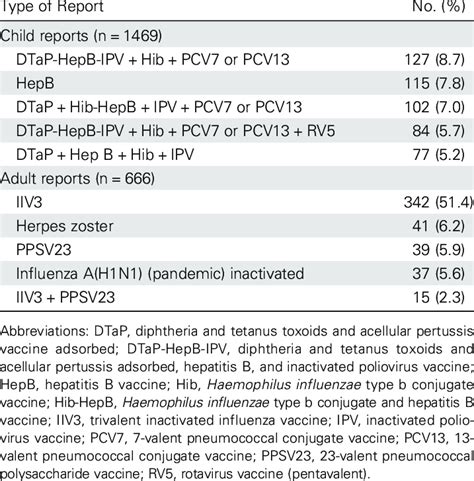 Common Vaccine Combinations