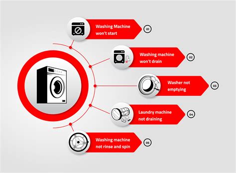 Common Washing Machine Problems, a graphic displaying different washing machine malfunctions