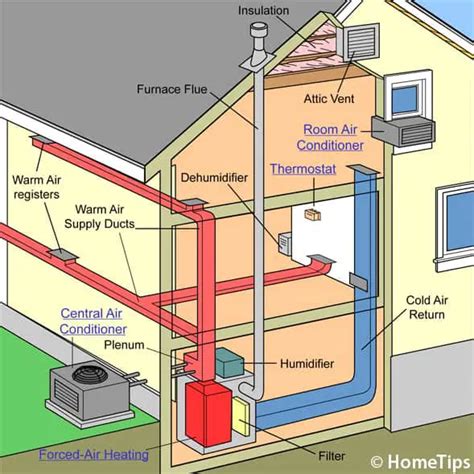Common Wiring Configurations for Forced Air Units