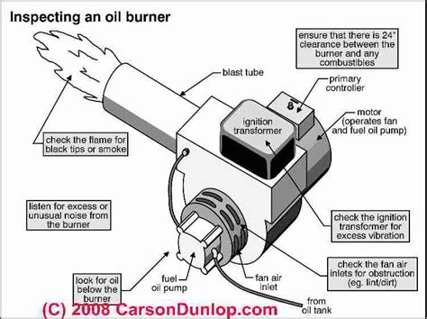 Common burner problems diagram