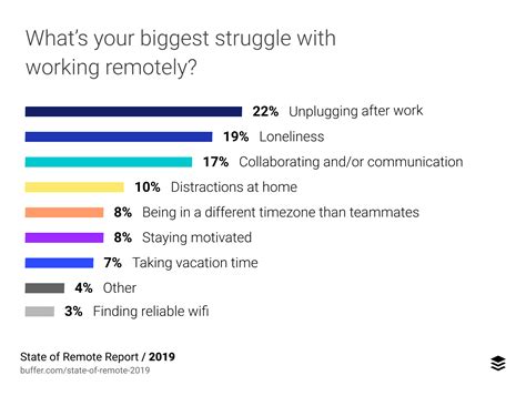 Common issues facing remote users