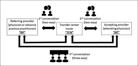 Communication During Transfer