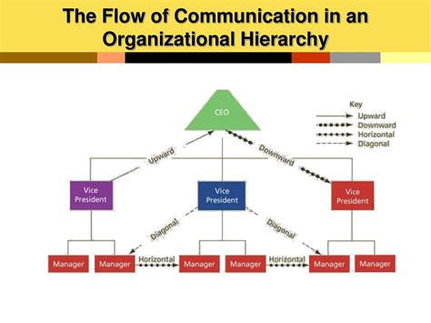 Communication Flow Chart In An Organization