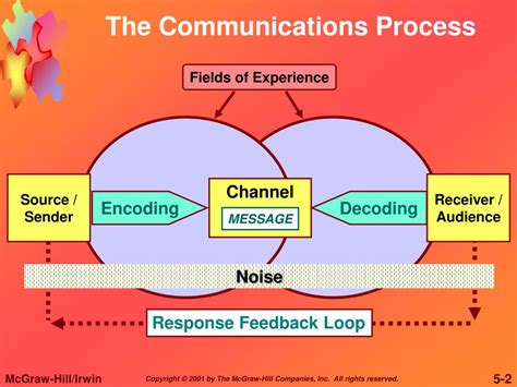 Communication Process: Essential Steps And Components