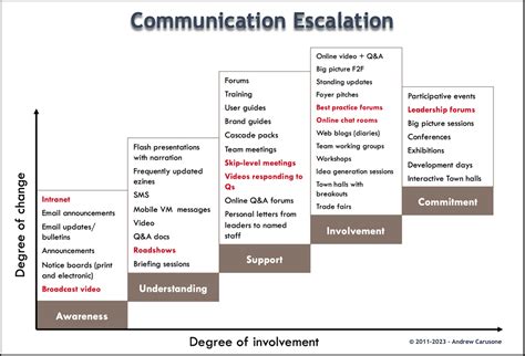 Communication and Escalation