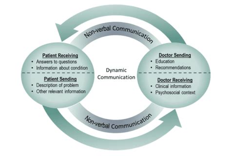 Communication as a Pillar in Relationship Dynamics