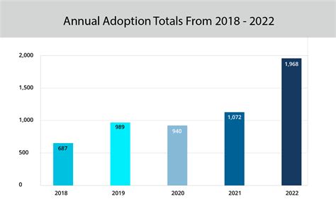 Community Growth and Adoption Rate