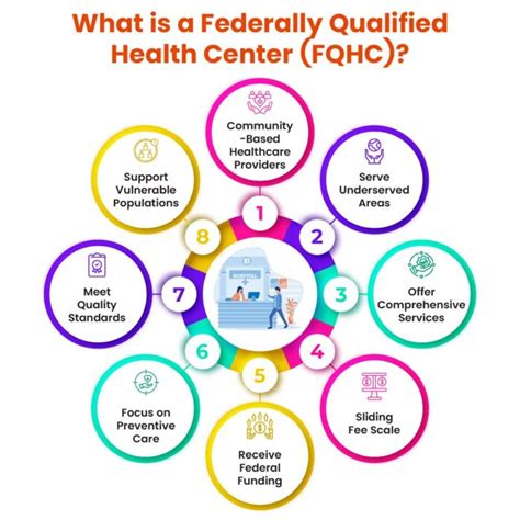 Community Health Centers (FQHCs)