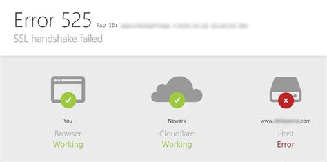 Community Tip - Fixing Error 525: SSL handshake failed - Tutorial 