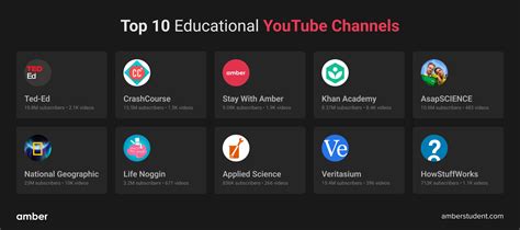 Community and Educational Channels