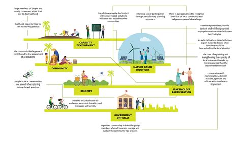 Community-Based and Local Solutions