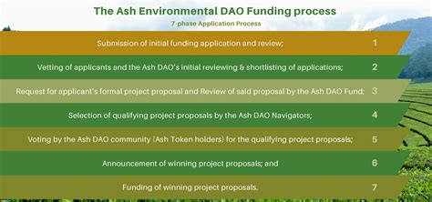 Community-Driven Decision-Making in ASH Environmental DAO
