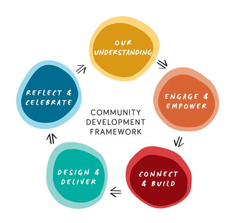 Community-Driven Development