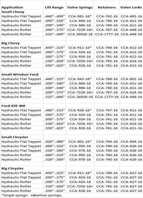 Comp Cam Valve Spring Chart