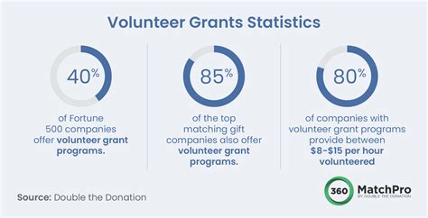 Companies With Volunteer Grant Programs