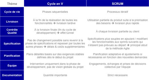 Comparaison avec d'Autres Méthodes