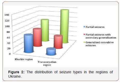 Comparative Analysis in Neurological Metrics