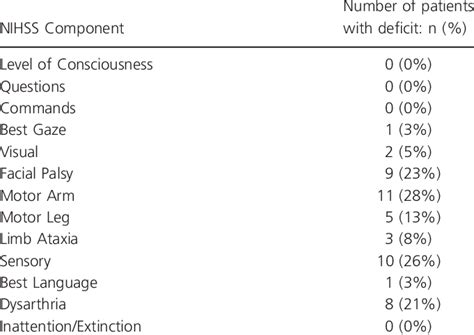 Comparative Analysis with Other NIHSS Components