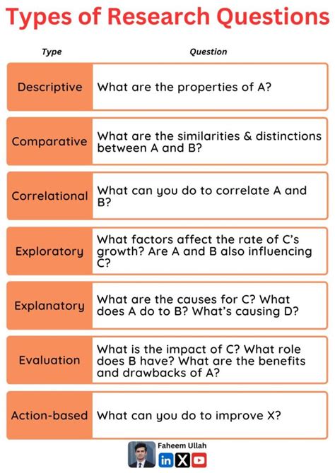 Comparative Research Questions