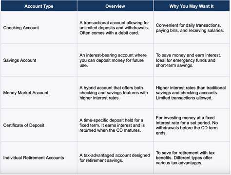 Compare Account Types