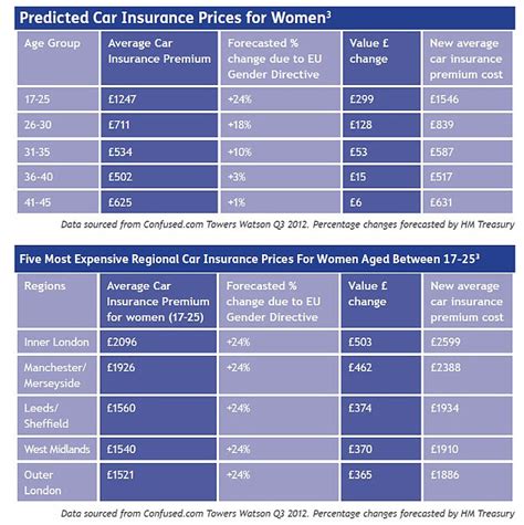Compare Insurance Prices Uk
