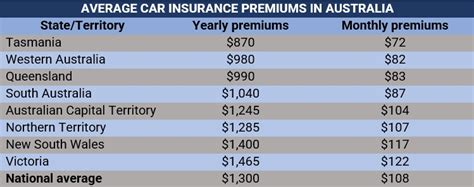 Compare The Market Car Insurance Australia