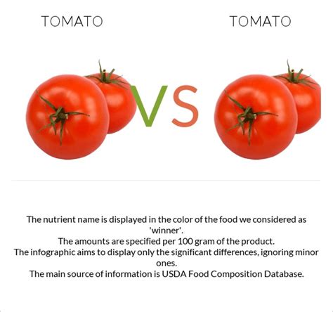 Compare Tomato Images