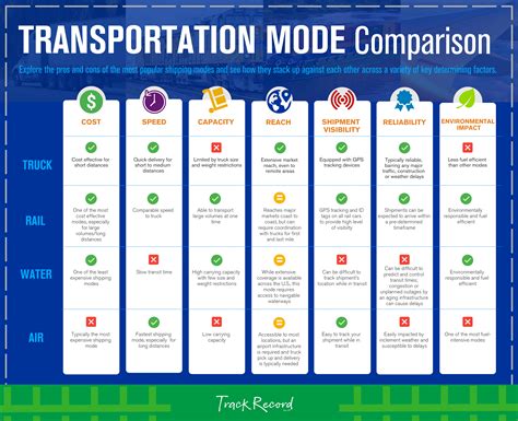 Compare Transportation Services