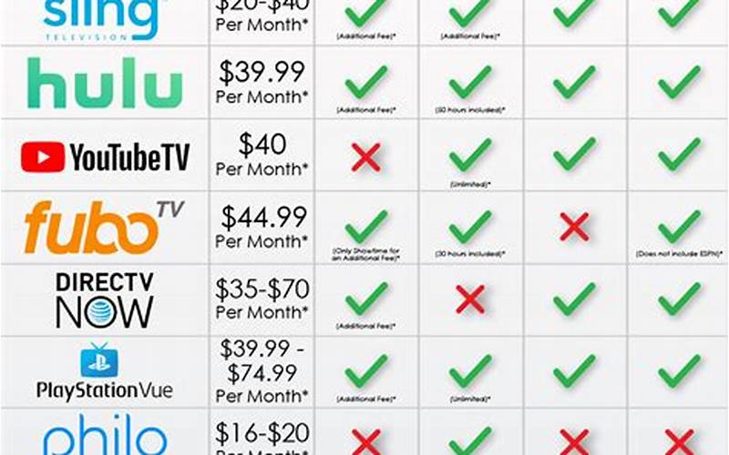 Comparing Streaming Services