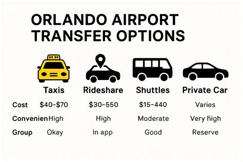 Comparing Airport Transfer Options