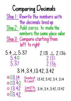 Comparing And Ordering Decimals Anchor Chart